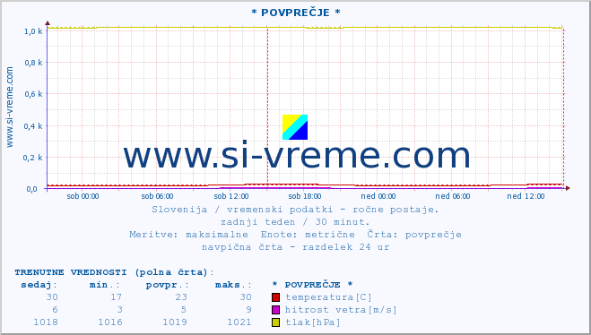 POVPREČJE :: * POVPREČJE * :: temperatura | vlaga | smer vetra | hitrost vetra | sunki vetra | tlak | padavine | temp. rosišča :: zadnji teden / 30 minut.