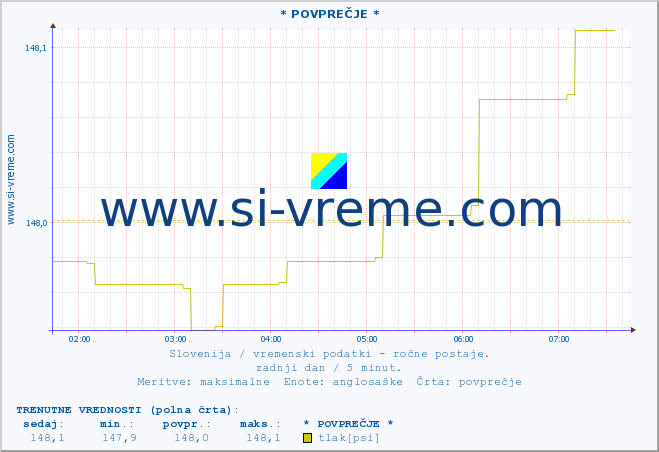 POVPREČJE :: * POVPREČJE * :: temperatura | vlaga | smer vetra | hitrost vetra | sunki vetra | tlak | padavine | temp. rosišča :: zadnji dan / 5 minut.