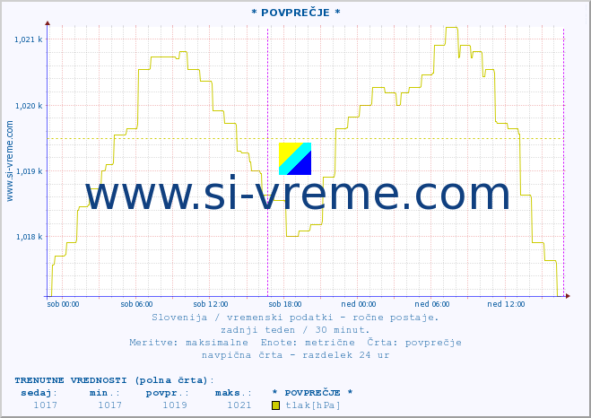 POVPREČJE :: * POVPREČJE * :: temperatura | vlaga | smer vetra | hitrost vetra | sunki vetra | tlak | padavine | temp. rosišča :: zadnji teden / 30 minut.