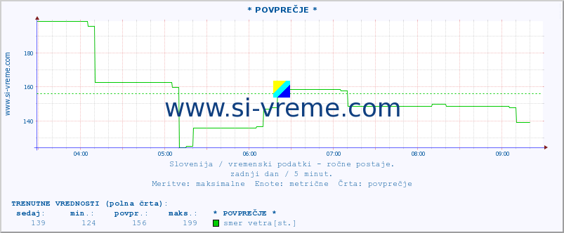 POVPREČJE :: * POVPREČJE * :: temperatura | vlaga | smer vetra | hitrost vetra | sunki vetra | tlak | padavine | temp. rosišča :: zadnji dan / 5 minut.