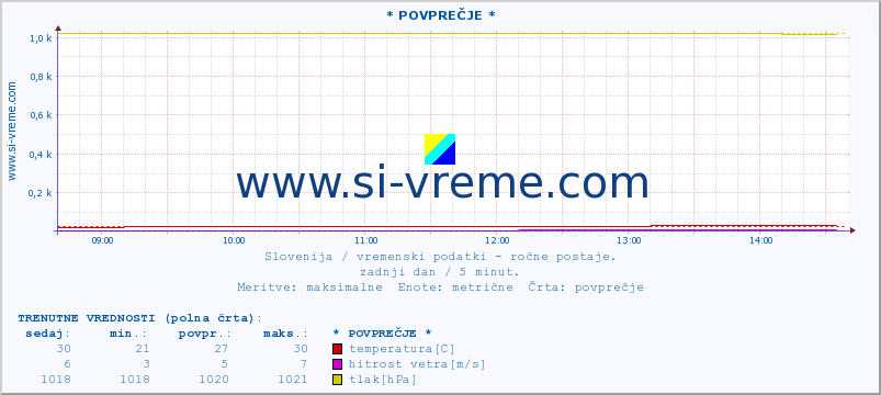 POVPREČJE :: * POVPREČJE * :: temperatura | vlaga | smer vetra | hitrost vetra | sunki vetra | tlak | padavine | temp. rosišča :: zadnji dan / 5 minut.