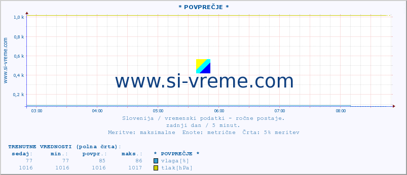 POVPREČJE :: * POVPREČJE * :: temperatura | vlaga | smer vetra | hitrost vetra | sunki vetra | tlak | padavine | temp. rosišča :: zadnji dan / 5 minut.