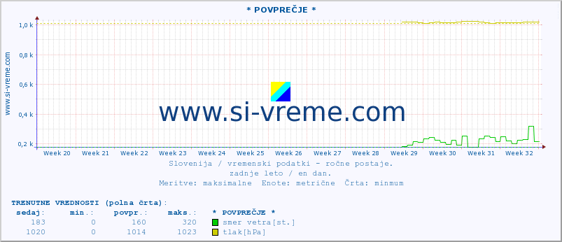 POVPREČJE :: * POVPREČJE * :: temperatura | vlaga | smer vetra | hitrost vetra | sunki vetra | tlak | padavine | temp. rosišča :: zadnje leto / en dan.