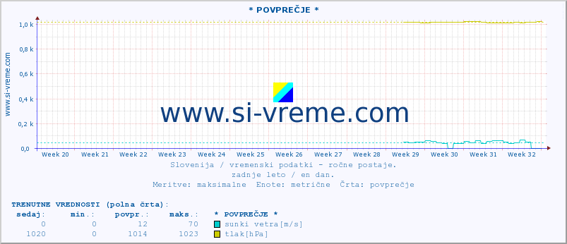 POVPREČJE :: * POVPREČJE * :: temperatura | vlaga | smer vetra | hitrost vetra | sunki vetra | tlak | padavine | temp. rosišča :: zadnje leto / en dan.