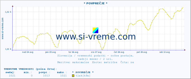 POVPREČJE :: * POVPREČJE * :: temperatura | vlaga | smer vetra | hitrost vetra | sunki vetra | tlak | padavine | temp. rosišča :: zadnji mesec / 2 uri.