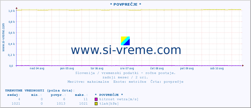 POVPREČJE :: * POVPREČJE * :: temperatura | vlaga | smer vetra | hitrost vetra | sunki vetra | tlak | padavine | temp. rosišča :: zadnji mesec / 2 uri.