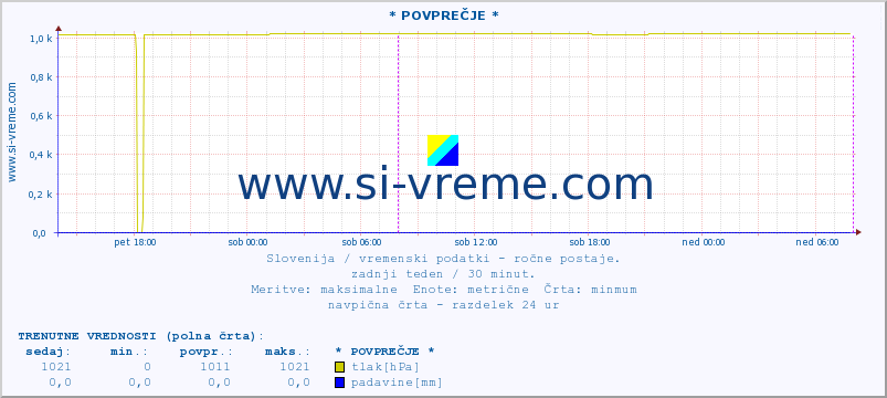 POVPREČJE :: * POVPREČJE * :: temperatura | vlaga | smer vetra | hitrost vetra | sunki vetra | tlak | padavine | temp. rosišča :: zadnji teden / 30 minut.