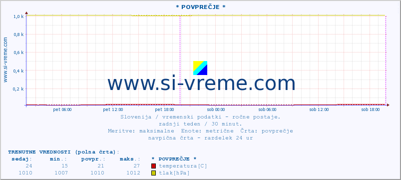 POVPREČJE :: * POVPREČJE * :: temperatura | vlaga | smer vetra | hitrost vetra | sunki vetra | tlak | padavine | temp. rosišča :: zadnji teden / 30 minut.