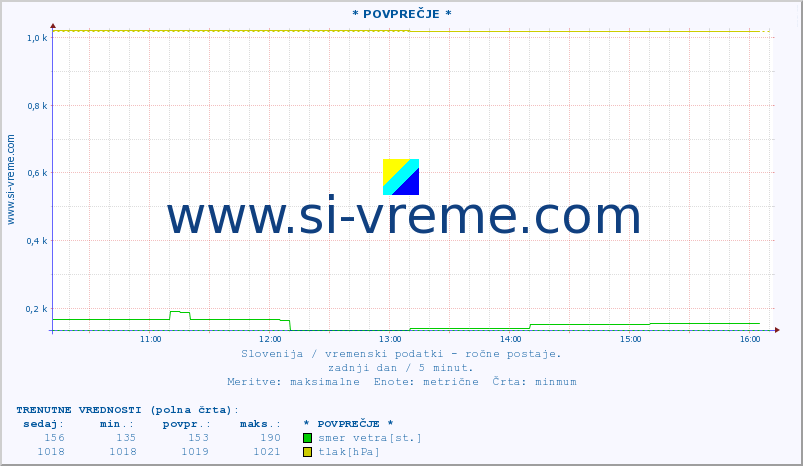 POVPREČJE :: * POVPREČJE * :: temperatura | vlaga | smer vetra | hitrost vetra | sunki vetra | tlak | padavine | temp. rosišča :: zadnji dan / 5 minut.