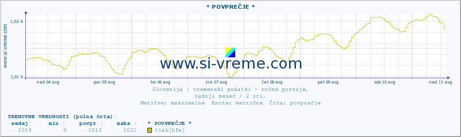 POVPREČJE :: * POVPREČJE * :: temperatura | vlaga | smer vetra | hitrost vetra | sunki vetra | tlak | padavine | temp. rosišča :: zadnji mesec / 2 uri.