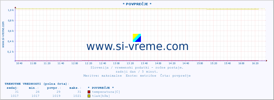 POVPREČJE :: * POVPREČJE * :: temperatura | vlaga | smer vetra | hitrost vetra | sunki vetra | tlak | padavine | temp. rosišča :: zadnji dan / 5 minut.