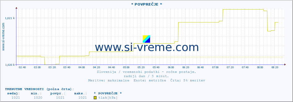 POVPREČJE :: * POVPREČJE * :: temperatura | vlaga | smer vetra | hitrost vetra | sunki vetra | tlak | padavine | temp. rosišča :: zadnji dan / 5 minut.