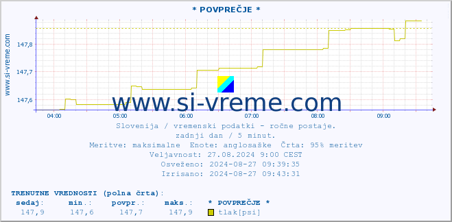 POVPREČJE :: * POVPREČJE * :: temperatura | vlaga | smer vetra | hitrost vetra | sunki vetra | tlak | padavine | temp. rosišča :: zadnji dan / 5 minut.