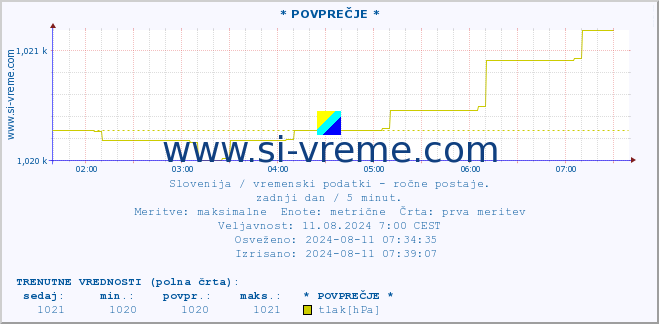 POVPREČJE :: * POVPREČJE * :: temperatura | vlaga | smer vetra | hitrost vetra | sunki vetra | tlak | padavine | temp. rosišča :: zadnji dan / 5 minut.