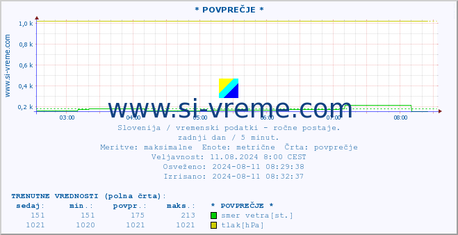 POVPREČJE :: * POVPREČJE * :: temperatura | vlaga | smer vetra | hitrost vetra | sunki vetra | tlak | padavine | temp. rosišča :: zadnji dan / 5 minut.