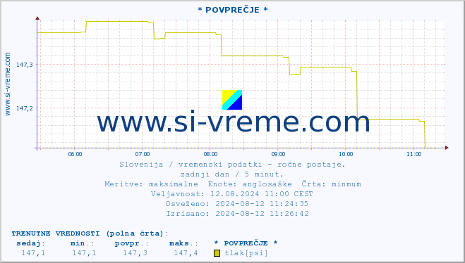 POVPREČJE :: * POVPREČJE * :: temperatura | vlaga | smer vetra | hitrost vetra | sunki vetra | tlak | padavine | temp. rosišča :: zadnji dan / 5 minut.