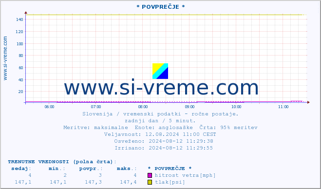 POVPREČJE :: * POVPREČJE * :: temperatura | vlaga | smer vetra | hitrost vetra | sunki vetra | tlak | padavine | temp. rosišča :: zadnji dan / 5 minut.