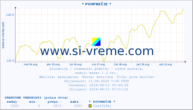 POVPREČJE :: * POVPREČJE * :: temperatura | vlaga | smer vetra | hitrost vetra | sunki vetra | tlak | padavine | temp. rosišča :: zadnji mesec / 2 uri.