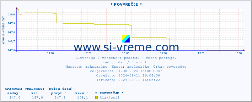 POVPREČJE :: * POVPREČJE * :: temperatura | vlaga | smer vetra | hitrost vetra | sunki vetra | tlak | padavine | temp. rosišča :: zadnji dan / 5 minut.