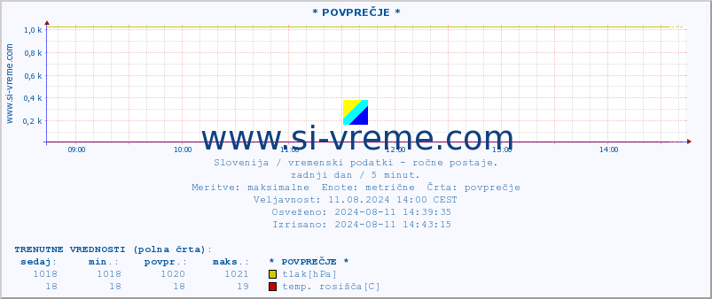 POVPREČJE :: * POVPREČJE * :: temperatura | vlaga | smer vetra | hitrost vetra | sunki vetra | tlak | padavine | temp. rosišča :: zadnji dan / 5 minut.