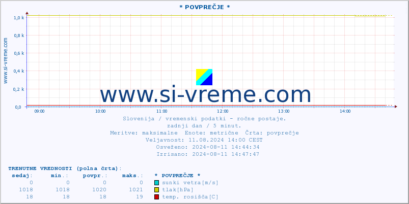 POVPREČJE :: * POVPREČJE * :: temperatura | vlaga | smer vetra | hitrost vetra | sunki vetra | tlak | padavine | temp. rosišča :: zadnji dan / 5 minut.