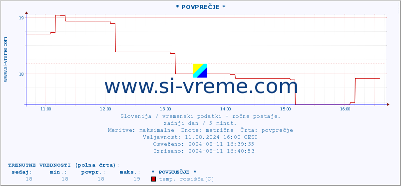 POVPREČJE :: * POVPREČJE * :: temperatura | vlaga | smer vetra | hitrost vetra | sunki vetra | tlak | padavine | temp. rosišča :: zadnji dan / 5 minut.