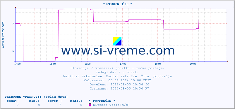 POVPREČJE :: * POVPREČJE * :: temperatura | vlaga | smer vetra | hitrost vetra | sunki vetra | tlak | padavine | temp. rosišča :: zadnji dan / 5 minut.