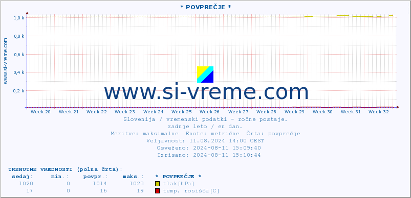 POVPREČJE :: * POVPREČJE * :: temperatura | vlaga | smer vetra | hitrost vetra | sunki vetra | tlak | padavine | temp. rosišča :: zadnje leto / en dan.