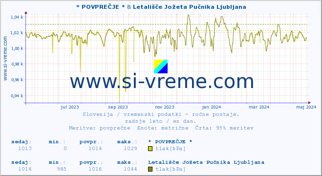 POVPREČJE :: * POVPREČJE * & Letališče Jožeta Pučnika Ljubljana :: temperatura | vlaga | smer vetra | hitrost vetra | sunki vetra | tlak | padavine | temp. rosišča :: zadnje leto / en dan.