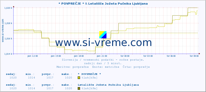 POVPREČJE :: * POVPREČJE * & Letališče Jožeta Pučnika Ljubljana :: temperatura | vlaga | smer vetra | hitrost vetra | sunki vetra | tlak | padavine | temp. rosišča :: zadnji dan / 5 minut.