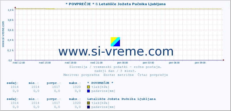 POVPREČJE :: * POVPREČJE * & Letališče Jožeta Pučnika Ljubljana :: temperatura | vlaga | smer vetra | hitrost vetra | sunki vetra | tlak | padavine | temp. rosišča :: zadnji dan / 5 minut.