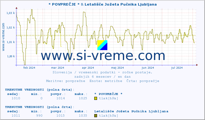 POVPREČJE :: * POVPREČJE * & Letališče Jožeta Pučnika Ljubljana :: temperatura | vlaga | smer vetra | hitrost vetra | sunki vetra | tlak | padavine | temp. rosišča :: zadnje leto / en dan.