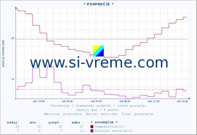 POVPREČJE :: * POVPREČJE * :: temperatura | vlaga | smer vetra | hitrost vetra | sunki vetra | tlak | padavine | temp. rosišča :: zadnji dan / 5 minut.