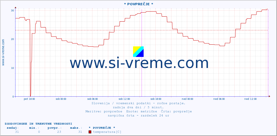 POVPREČJE :: * POVPREČJE * :: temperatura | vlaga | smer vetra | hitrost vetra | sunki vetra | tlak | padavine | temp. rosišča :: zadnja dva dni / 5 minut.