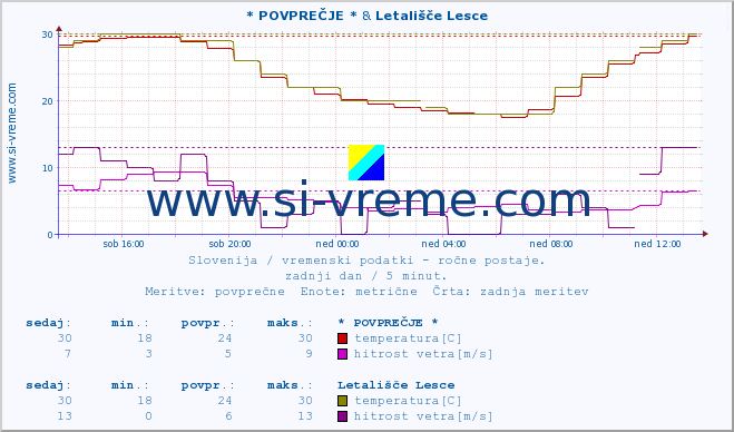 POVPREČJE :: * POVPREČJE * & Letališče Lesce :: temperatura | vlaga | smer vetra | hitrost vetra | sunki vetra | tlak | padavine | temp. rosišča :: zadnji dan / 5 minut.