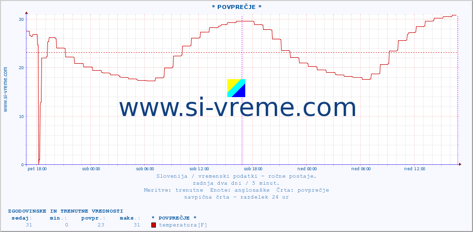 POVPREČJE :: * POVPREČJE * :: temperatura | vlaga | smer vetra | hitrost vetra | sunki vetra | tlak | padavine | temp. rosišča :: zadnja dva dni / 5 minut.