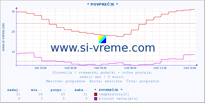 POVPREČJE :: * POVPREČJE * :: temperatura | vlaga | smer vetra | hitrost vetra | sunki vetra | tlak | padavine | temp. rosišča :: zadnji dan / 5 minut.