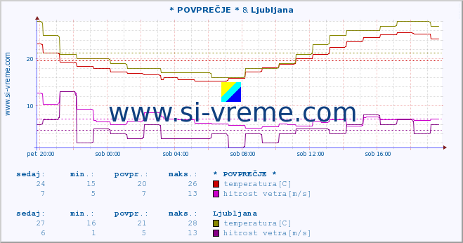 POVPREČJE :: * POVPREČJE * & Ljubljana :: temperatura | vlaga | smer vetra | hitrost vetra | sunki vetra | tlak | padavine | temp. rosišča :: zadnji dan / 5 minut.