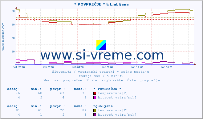 POVPREČJE :: * POVPREČJE * & Ljubljana :: temperatura | vlaga | smer vetra | hitrost vetra | sunki vetra | tlak | padavine | temp. rosišča :: zadnji dan / 5 minut.