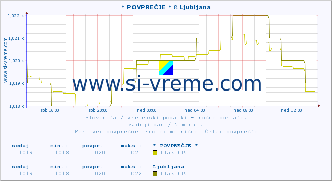 POVPREČJE :: * POVPREČJE * & Ljubljana :: temperatura | vlaga | smer vetra | hitrost vetra | sunki vetra | tlak | padavine | temp. rosišča :: zadnji dan / 5 minut.