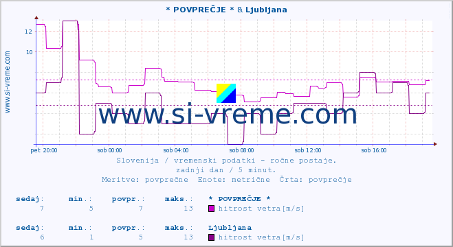 POVPREČJE :: * POVPREČJE * & Ljubljana :: temperatura | vlaga | smer vetra | hitrost vetra | sunki vetra | tlak | padavine | temp. rosišča :: zadnji dan / 5 minut.