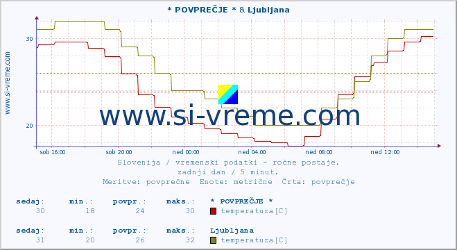 POVPREČJE :: * POVPREČJE * & Ljubljana :: temperatura | vlaga | smer vetra | hitrost vetra | sunki vetra | tlak | padavine | temp. rosišča :: zadnji dan / 5 minut.