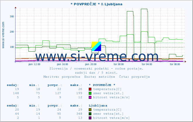 POVPREČJE :: * POVPREČJE * & Ljubljana :: temperatura | vlaga | smer vetra | hitrost vetra | sunki vetra | tlak | padavine | temp. rosišča :: zadnji dan / 5 minut.