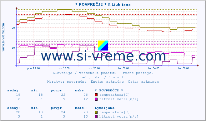 POVPREČJE :: * POVPREČJE * & Ljubljana :: temperatura | vlaga | smer vetra | hitrost vetra | sunki vetra | tlak | padavine | temp. rosišča :: zadnji dan / 5 minut.