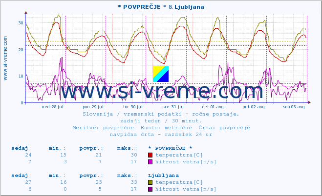 POVPREČJE :: * POVPREČJE * & Ljubljana :: temperatura | vlaga | smer vetra | hitrost vetra | sunki vetra | tlak | padavine | temp. rosišča :: zadnji teden / 30 minut.