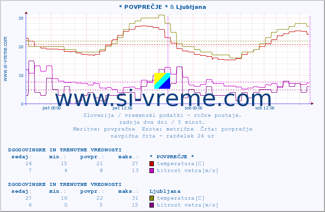 POVPREČJE :: * POVPREČJE * & Ljubljana :: temperatura | vlaga | smer vetra | hitrost vetra | sunki vetra | tlak | padavine | temp. rosišča :: zadnja dva dni / 5 minut.