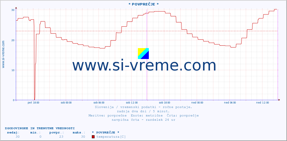 POVPREČJE :: * POVPREČJE * :: temperatura | vlaga | smer vetra | hitrost vetra | sunki vetra | tlak | padavine | temp. rosišča :: zadnja dva dni / 5 minut.