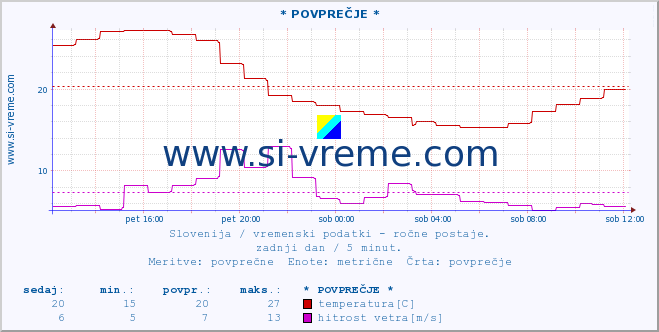 POVPREČJE :: * POVPREČJE * :: temperatura | vlaga | smer vetra | hitrost vetra | sunki vetra | tlak | padavine | temp. rosišča :: zadnji dan / 5 minut.