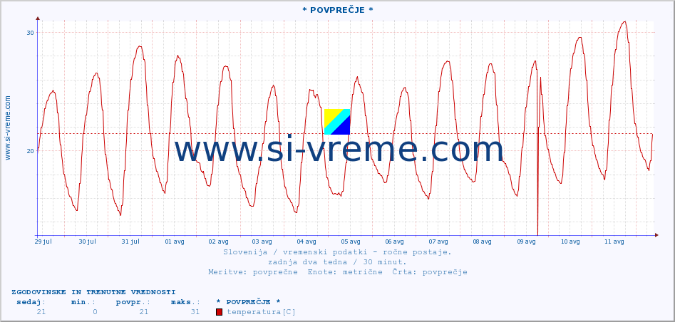 POVPREČJE :: * POVPREČJE * :: temperatura | vlaga | smer vetra | hitrost vetra | sunki vetra | tlak | padavine | temp. rosišča :: zadnja dva tedna / 30 minut.