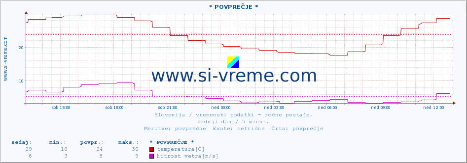 POVPREČJE :: * POVPREČJE * :: temperatura | vlaga | smer vetra | hitrost vetra | sunki vetra | tlak | padavine | temp. rosišča :: zadnji dan / 5 minut.